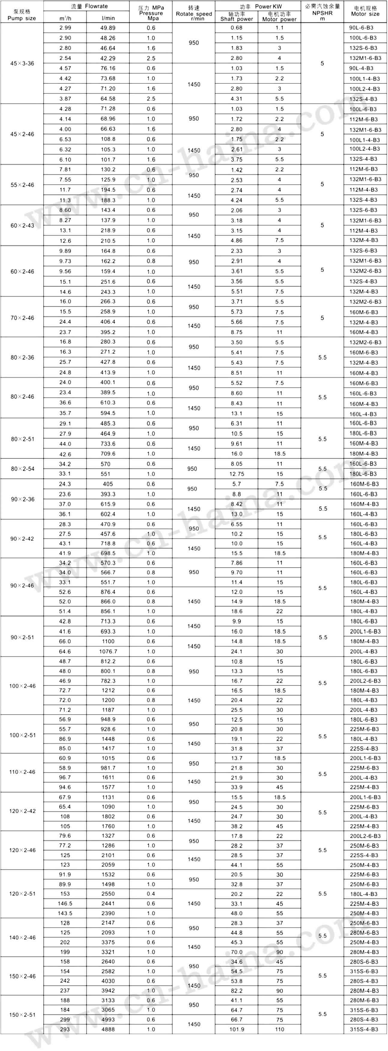 Asphalt screw pump data