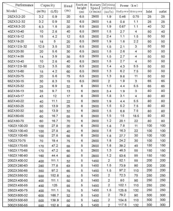 ZX Self-priming Pump parameter list